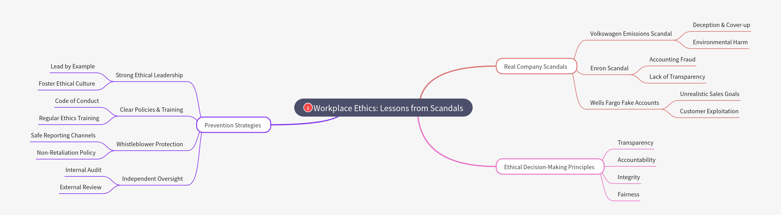 Workplace Ethics: Learning from Corporate Scandals