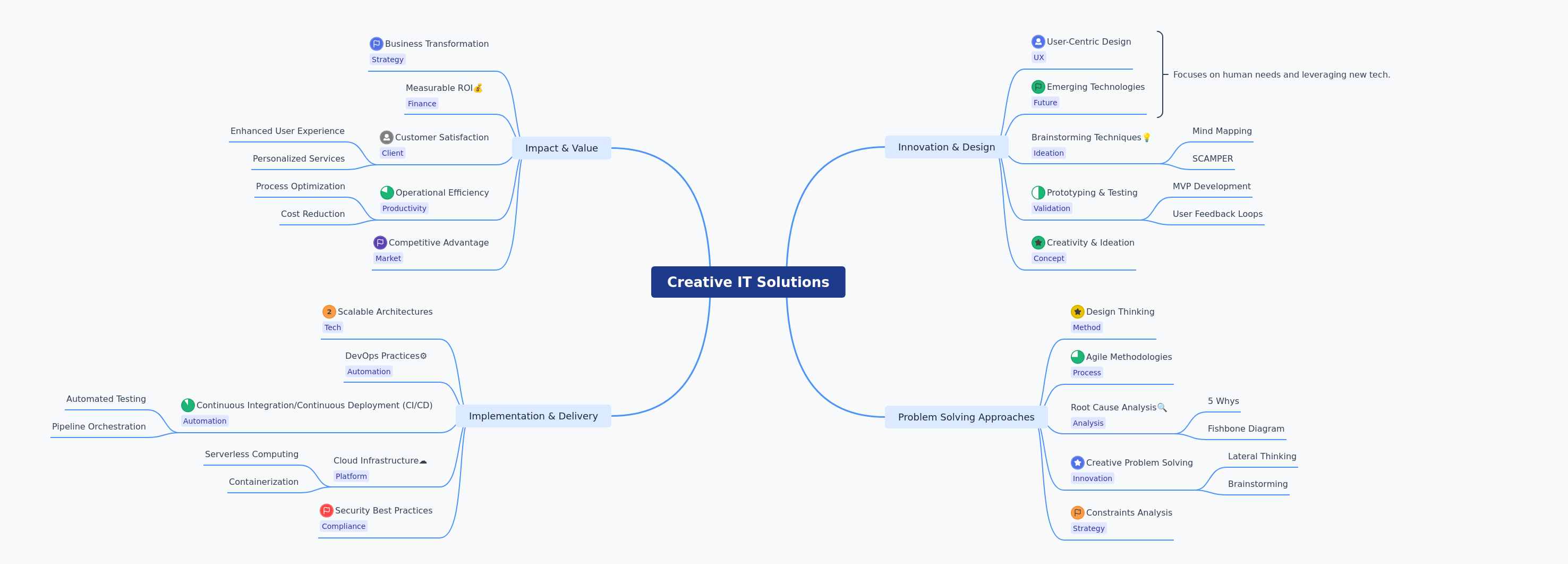 Creative IT Solutions: Innovation to Impact