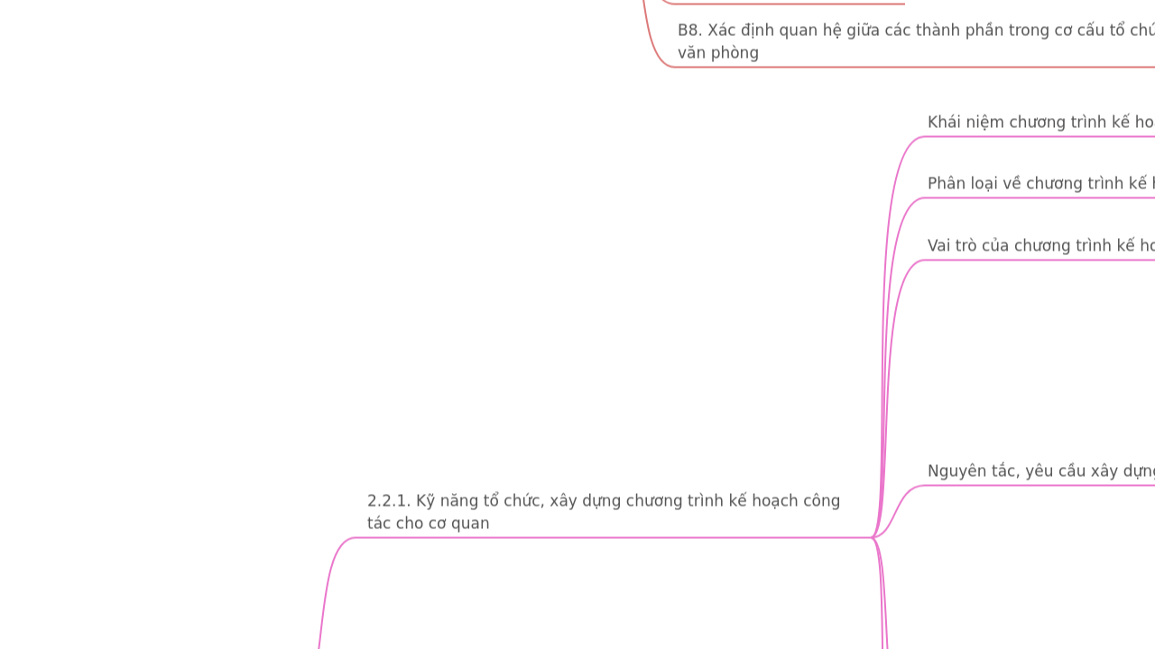 Mind Map:CHƯƠNG 2. Kỹ năng tổ chức trong quản trị văn phòng ...