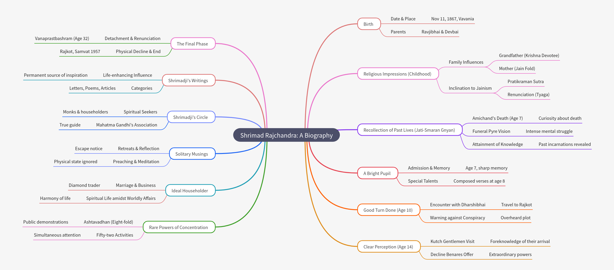 Shrimad Rajchandra: A Spiritual Biography