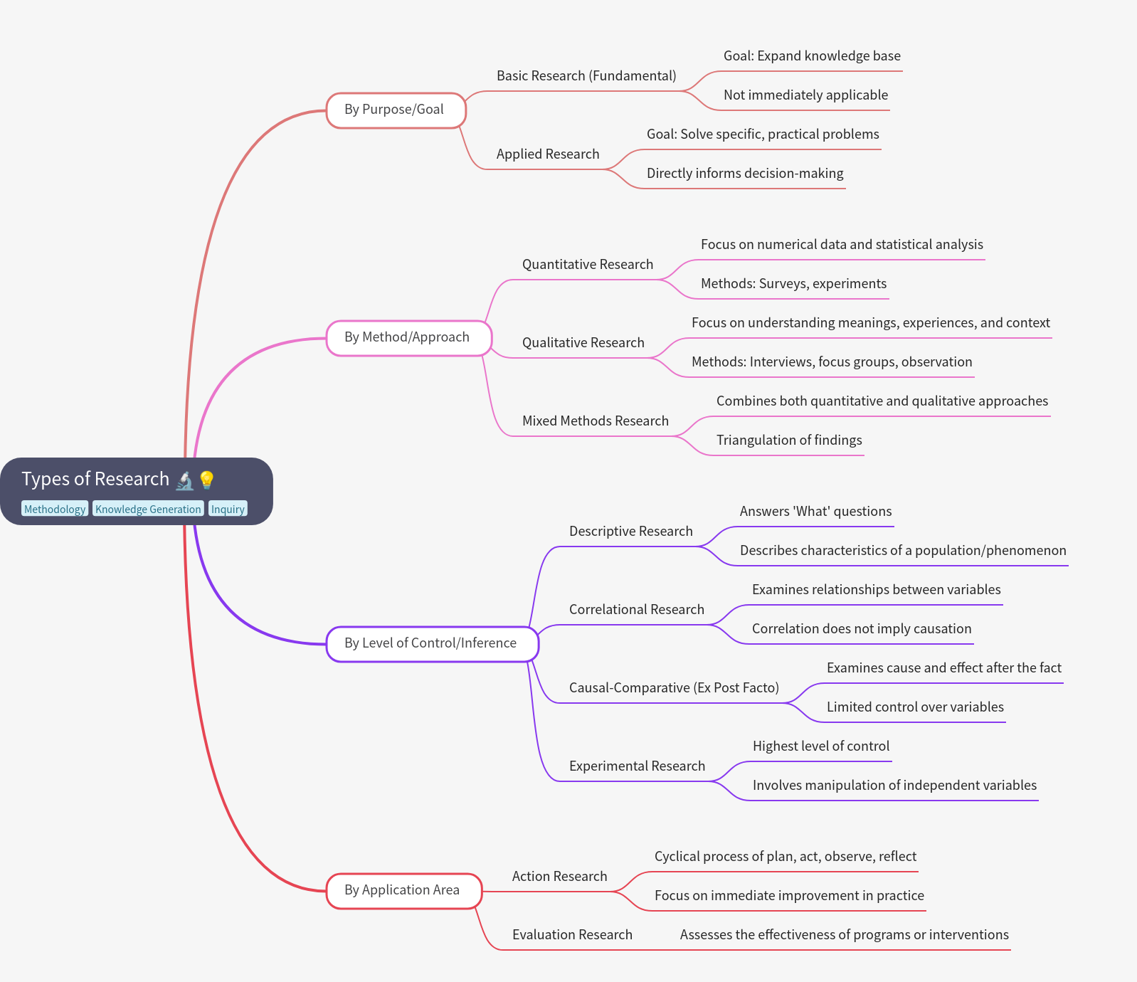 Types of Research: Purpose, Method, Control, and Application