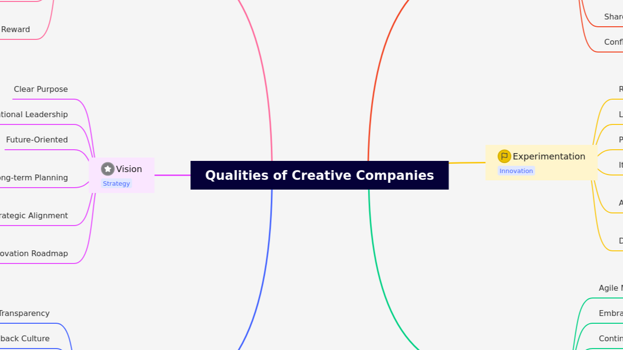 Mind Map:Qualities of Creative Companies ...