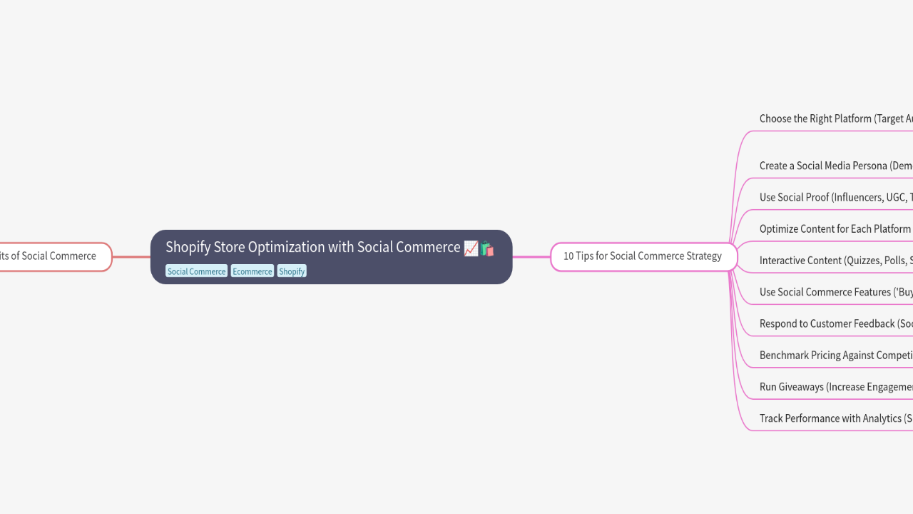 Mind Map:Shopify Store Optimization with Social Commerce ...