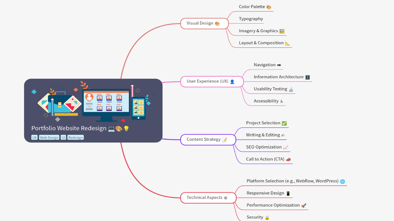 Mind Map:Portfolio Website Redesign ...