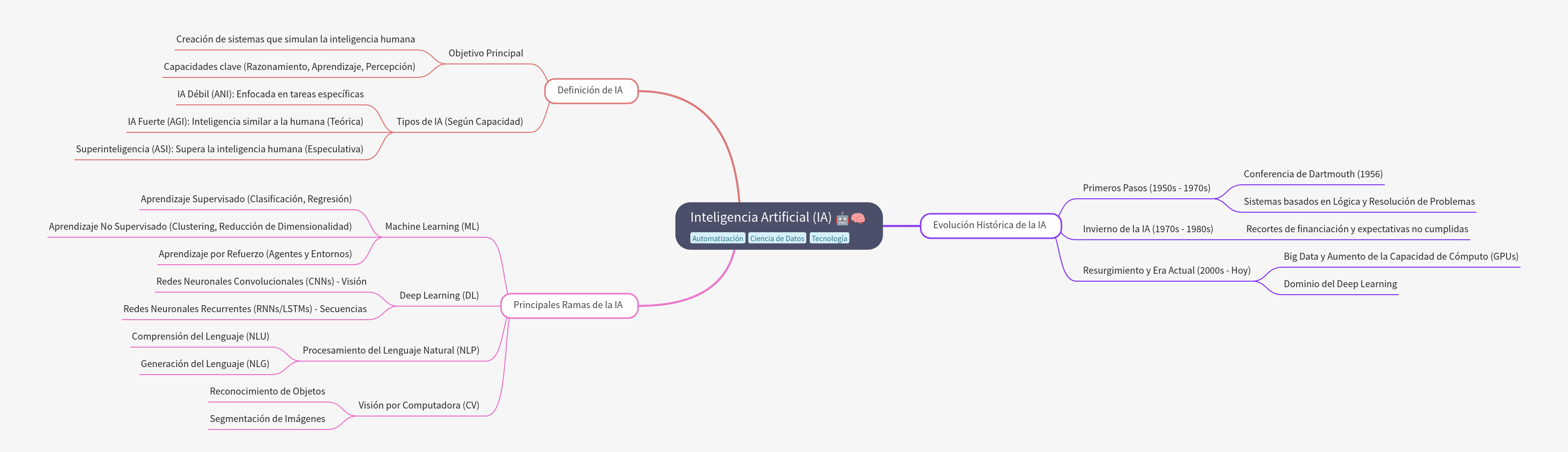 The Fundamentals and Evolution of Artificial Intelligence (AI)