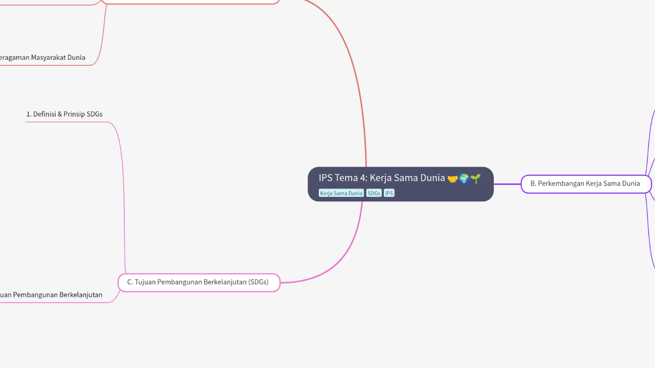 Mind Map:IPS Tema 4: Kerja Sama Dunia ...