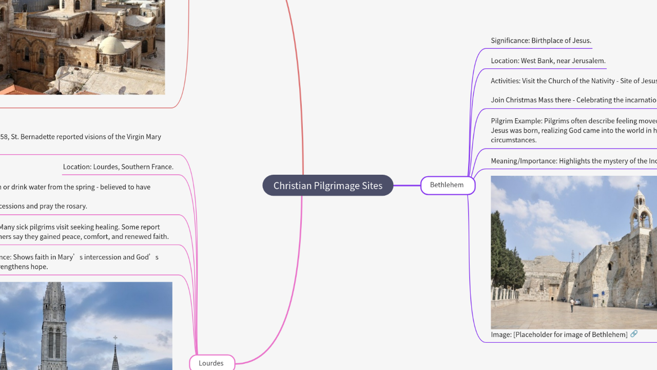 Mind Map:Christian Pilgrimage Sites ...