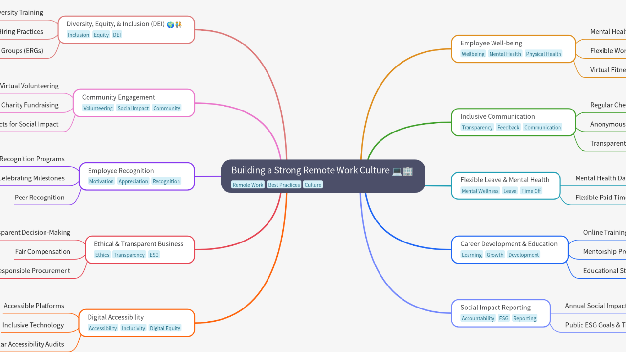 Mind Map:Building a Strong Remote Work Culture ...