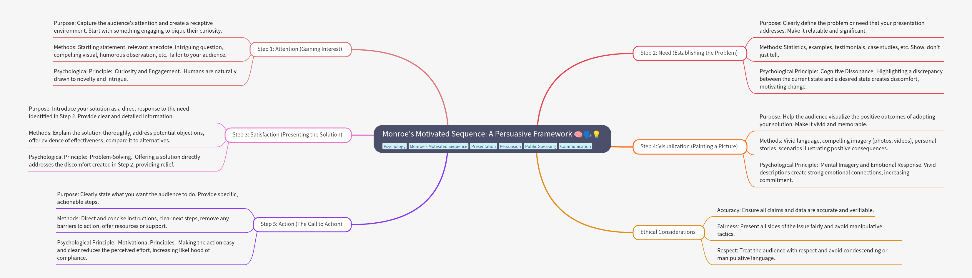 Monroe's Motivated Sequence: Persuasive Framework