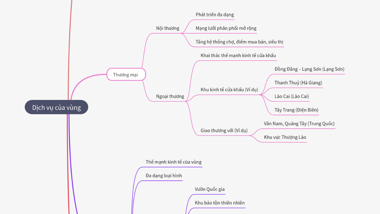 Mind Map:Dịch vụ của vùng ...