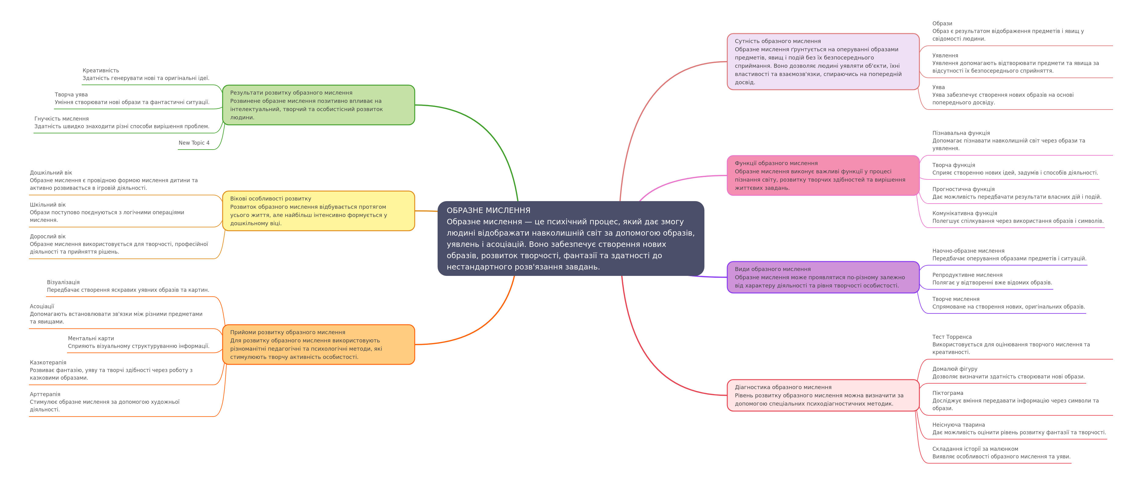 Understanding Imaginative Thinking