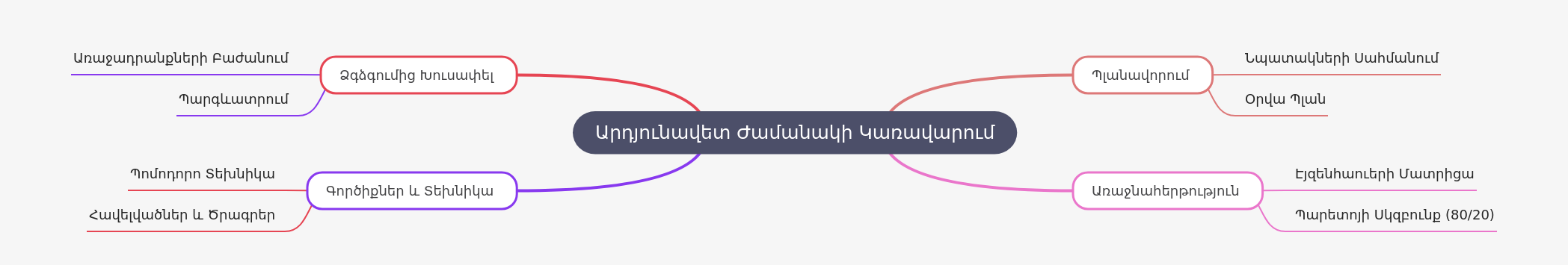 Effective Time Management Strategies