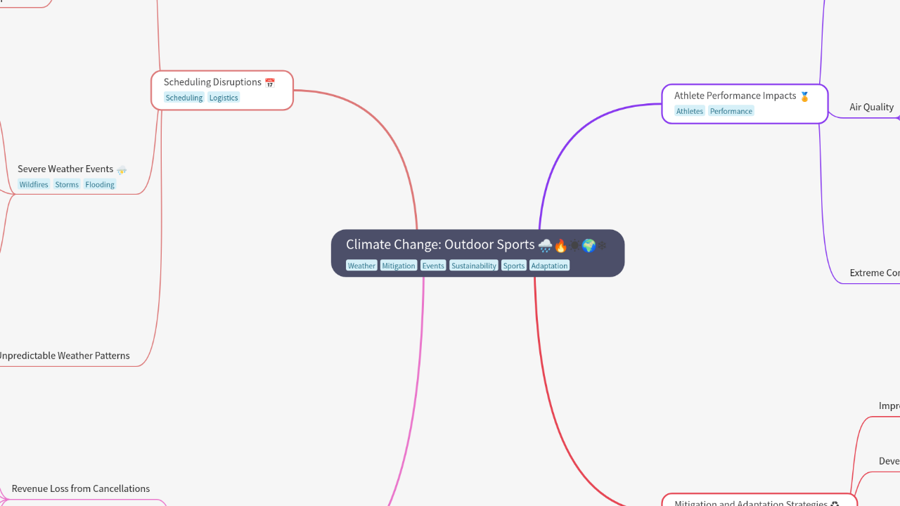 Mind Map:Climate Change: Outdoor Sports ...