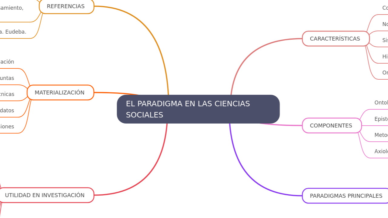 Mind Map:EL PARADIGMA EN LAS CIENCIAS SOCIALES ...