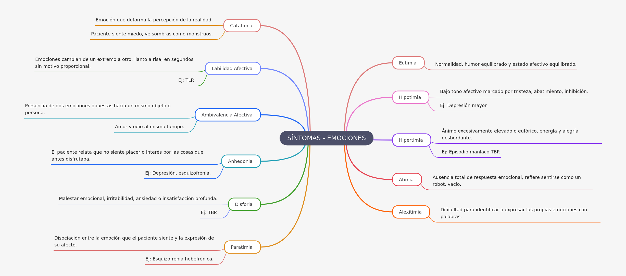 Understanding Emotional Symptoms and States