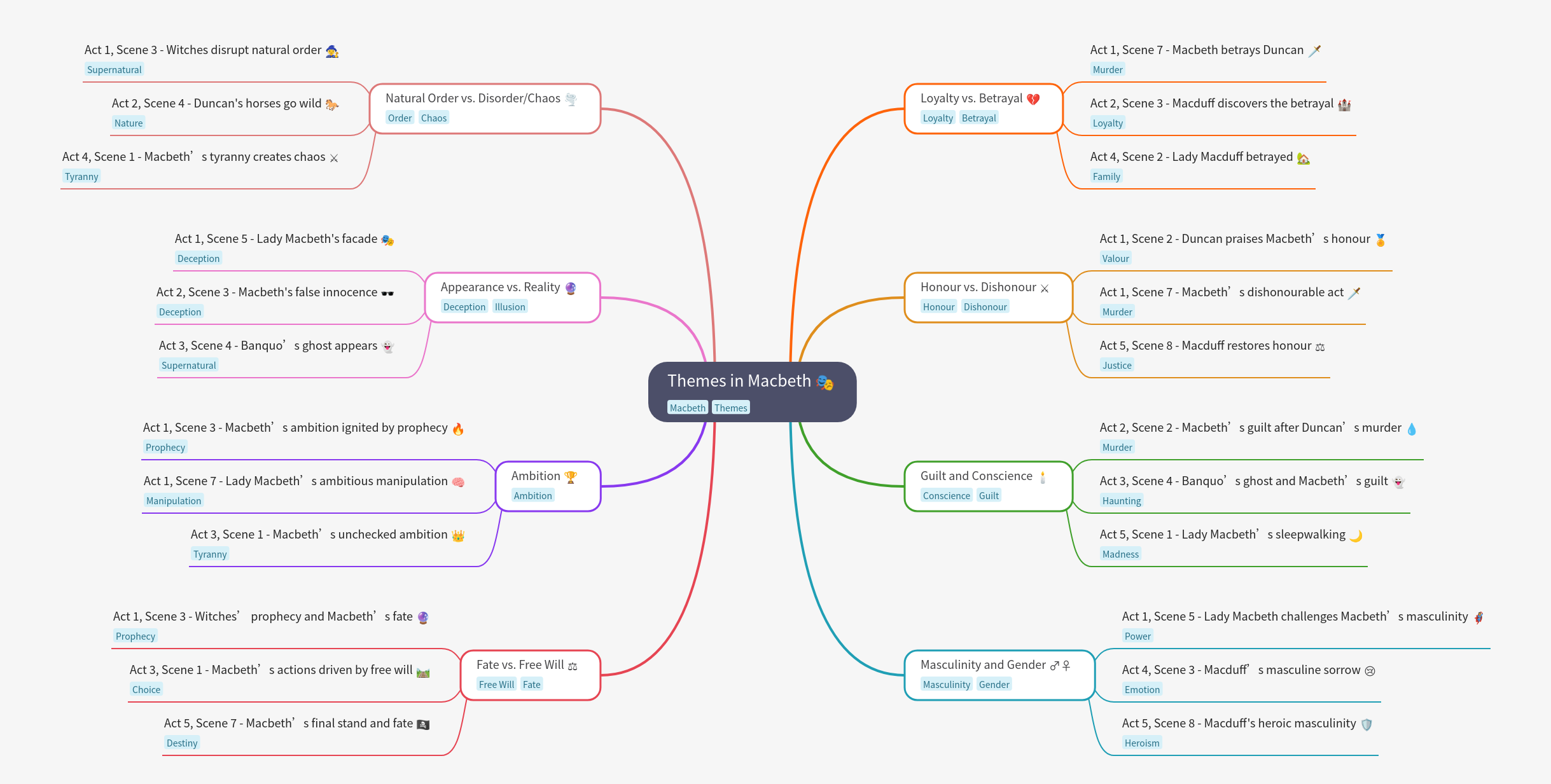Key Themes in Shakespeare's Macbeth