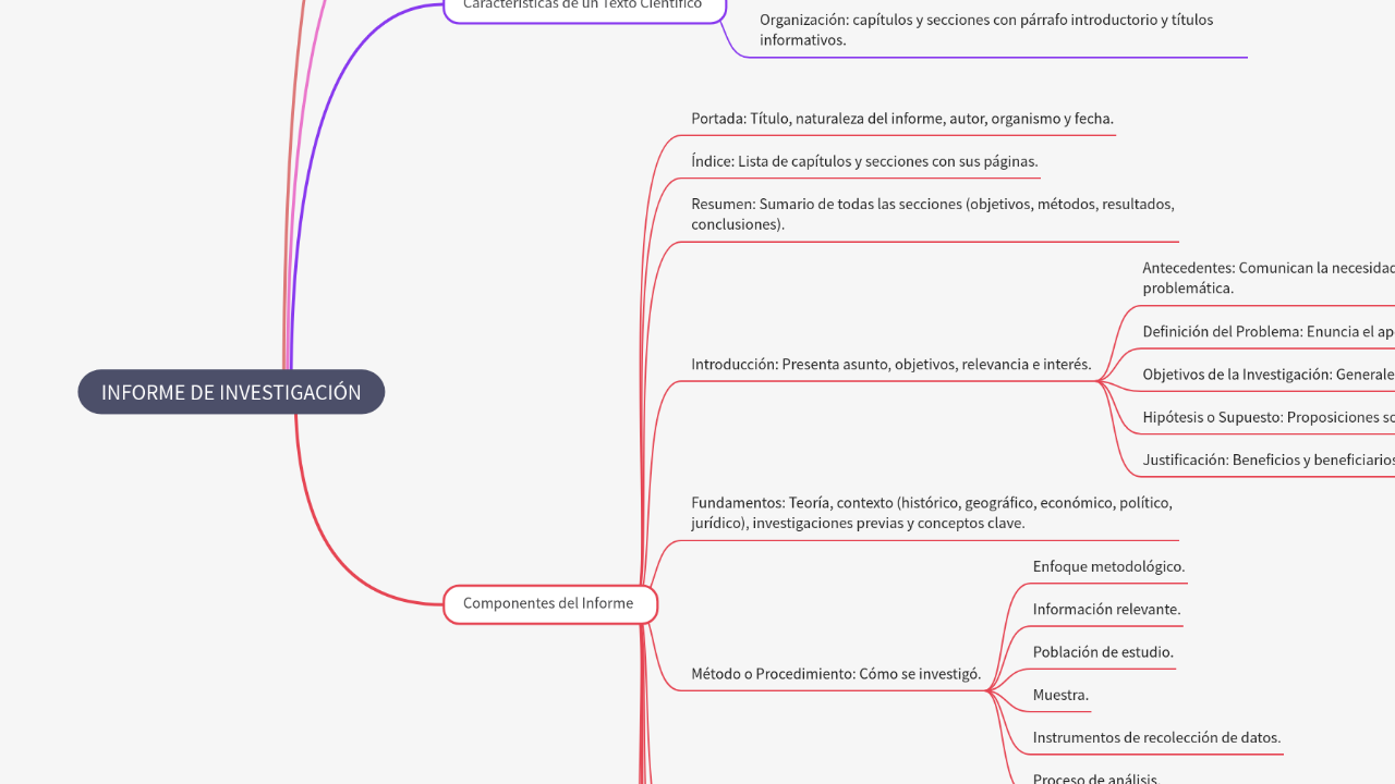 Mind Map:INFORME DE INVESTIGACIÓN ...