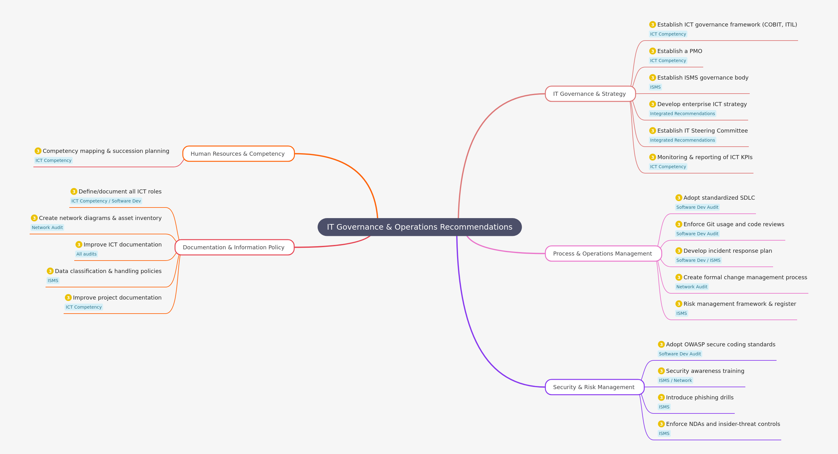 IT Governance & Operations Recommendations Guide