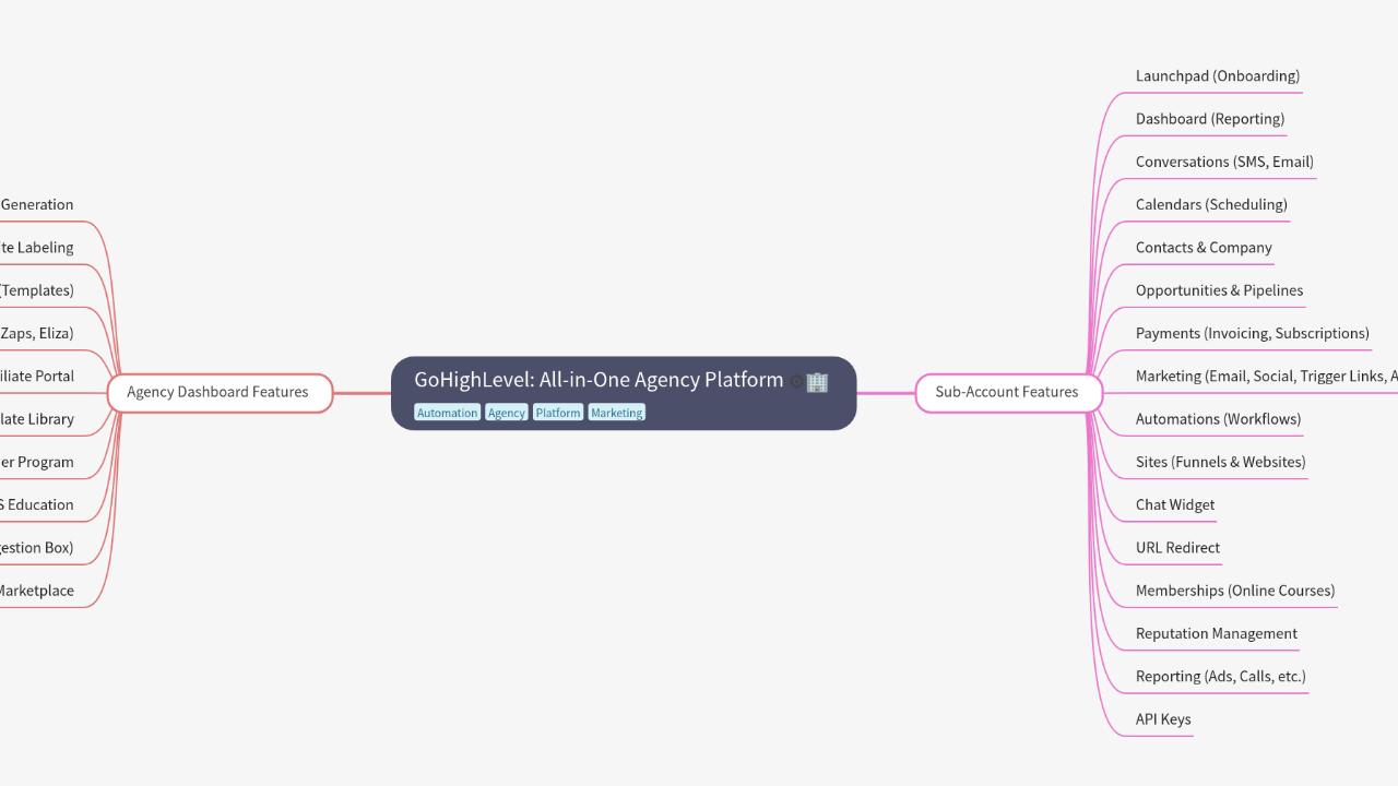 GoHighLevel: All-in-One Agency Platform