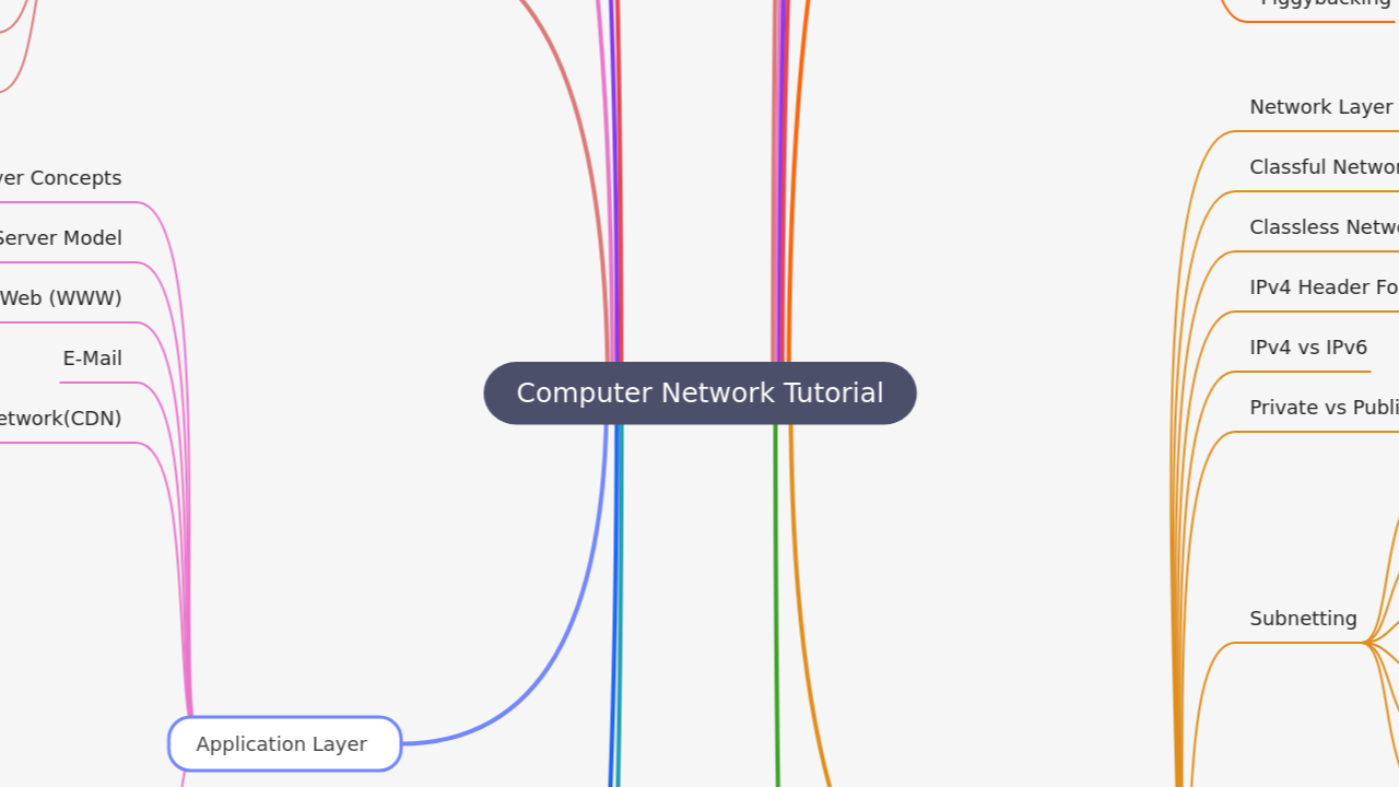 Mind Map:Computer Network Tutorial ...