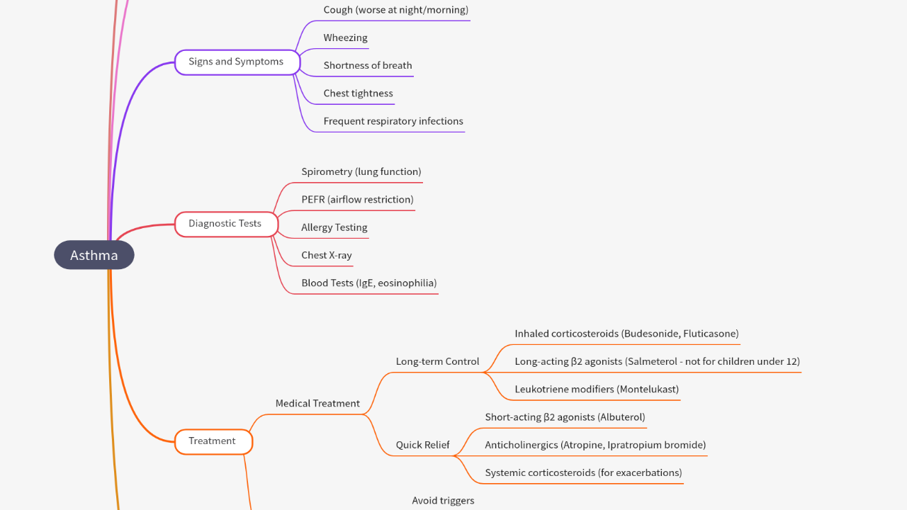 Mind Map:Asthma ...