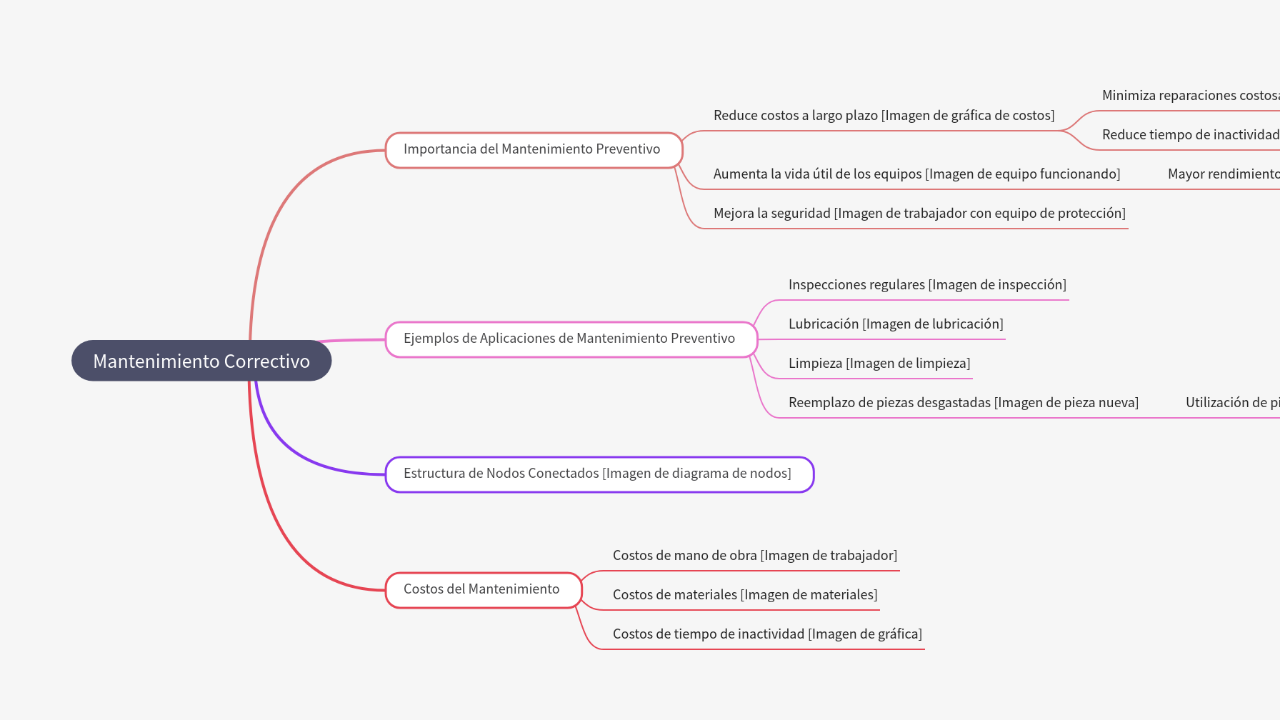 Mind Map:Mantenimiento Correctivo ...