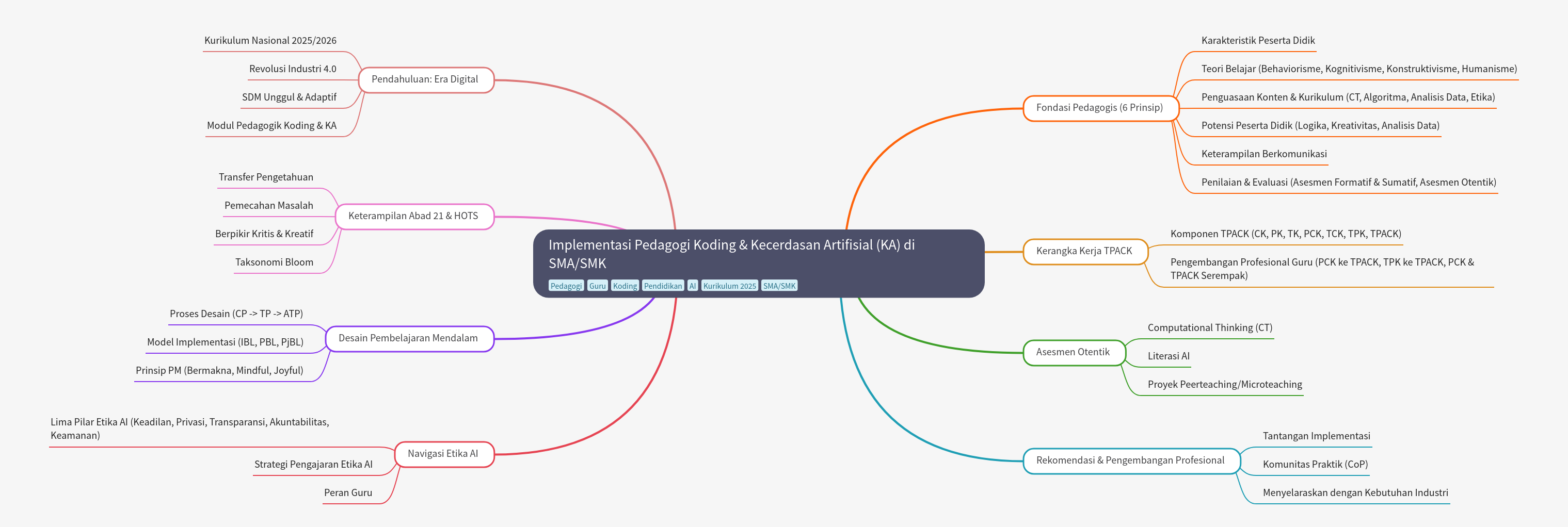 Implementing Coding & AI Pedagogy in High Schools