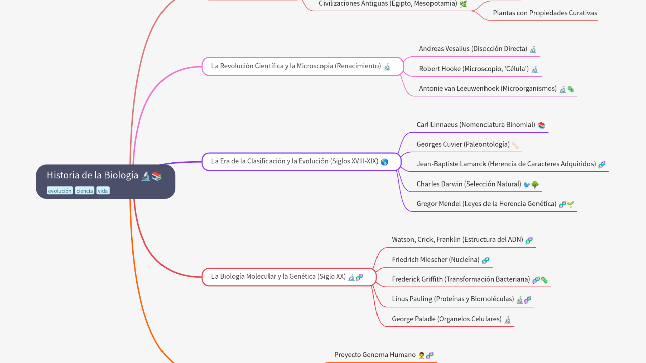 Mind Map:Historia de la Biología ...