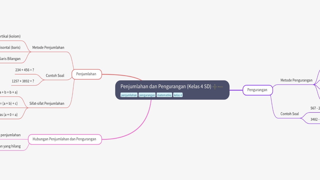 Mind Map:Penjumlahan dan Pengurangan (Kelas 4 SD) ...