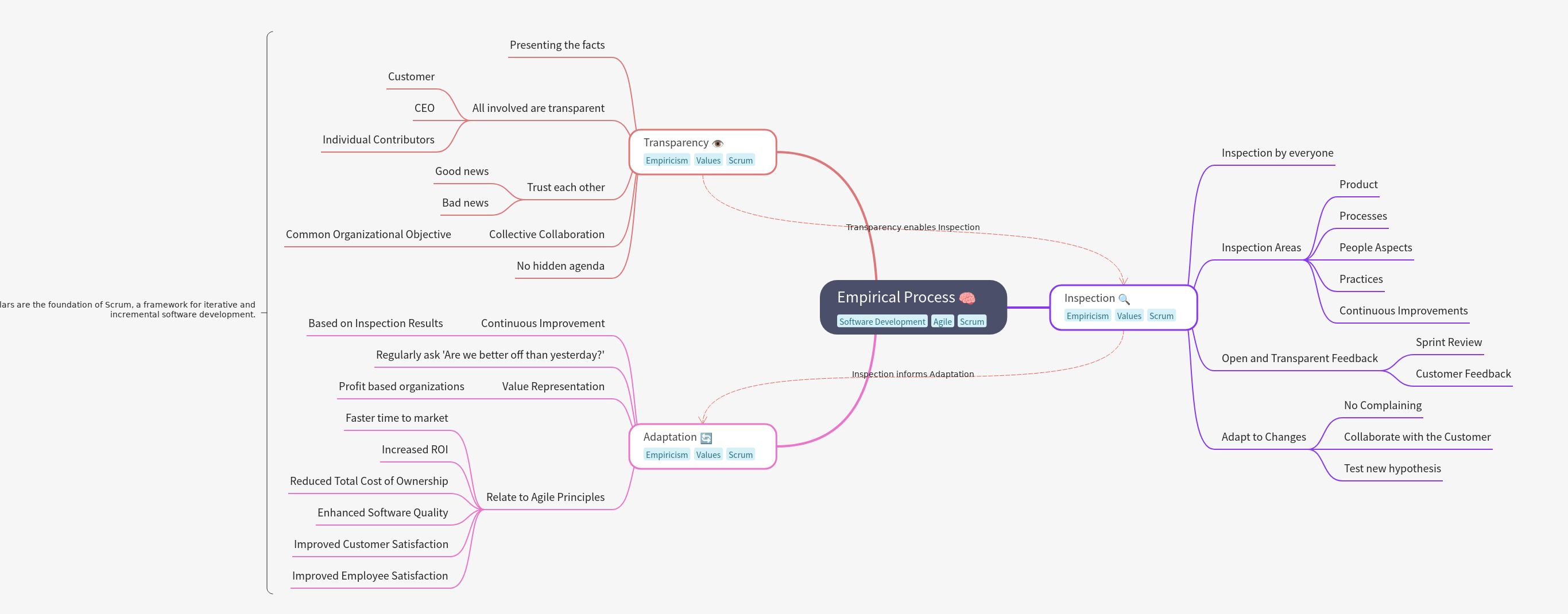 Understanding the Empirical Process in Agile