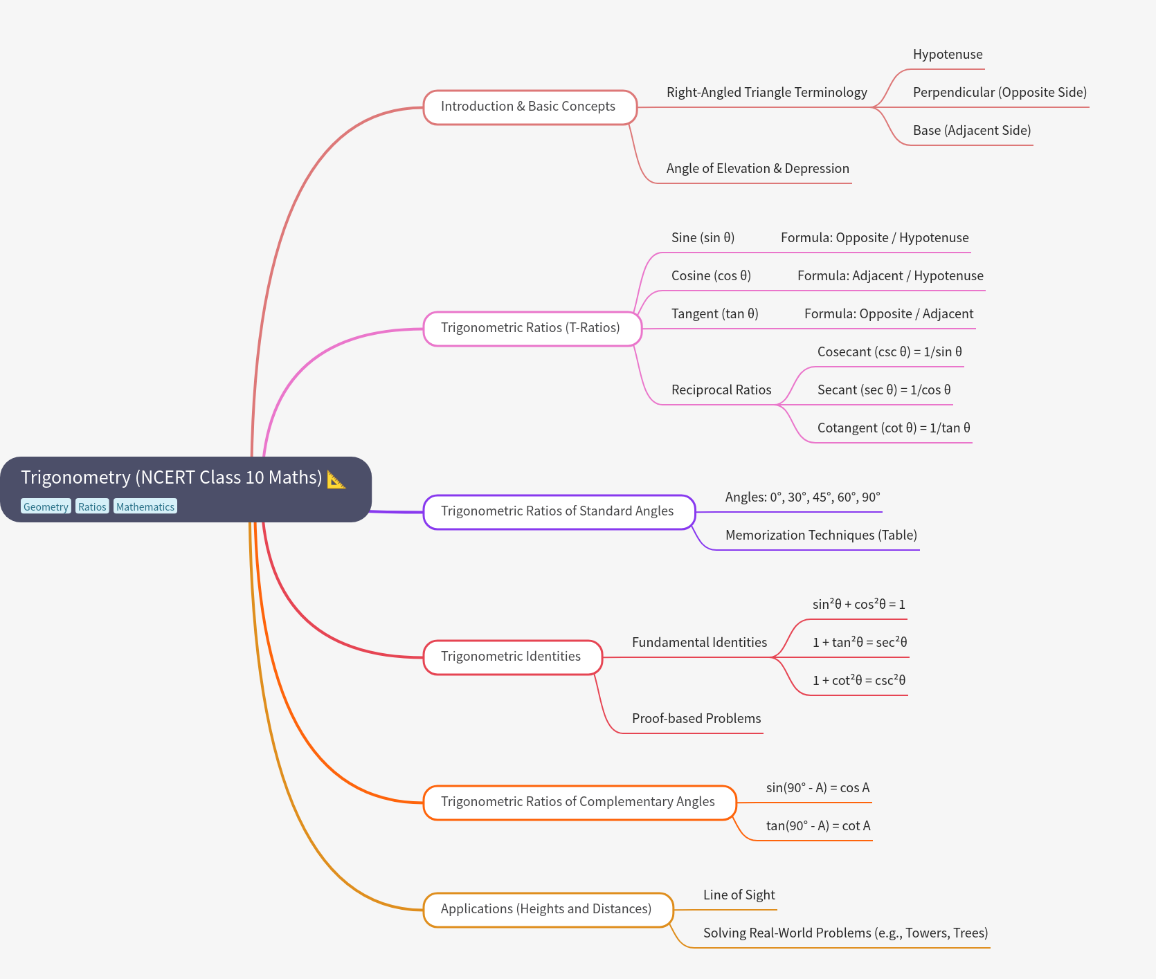 Trigonometry: NCERT Class 10 Concepts and Applications