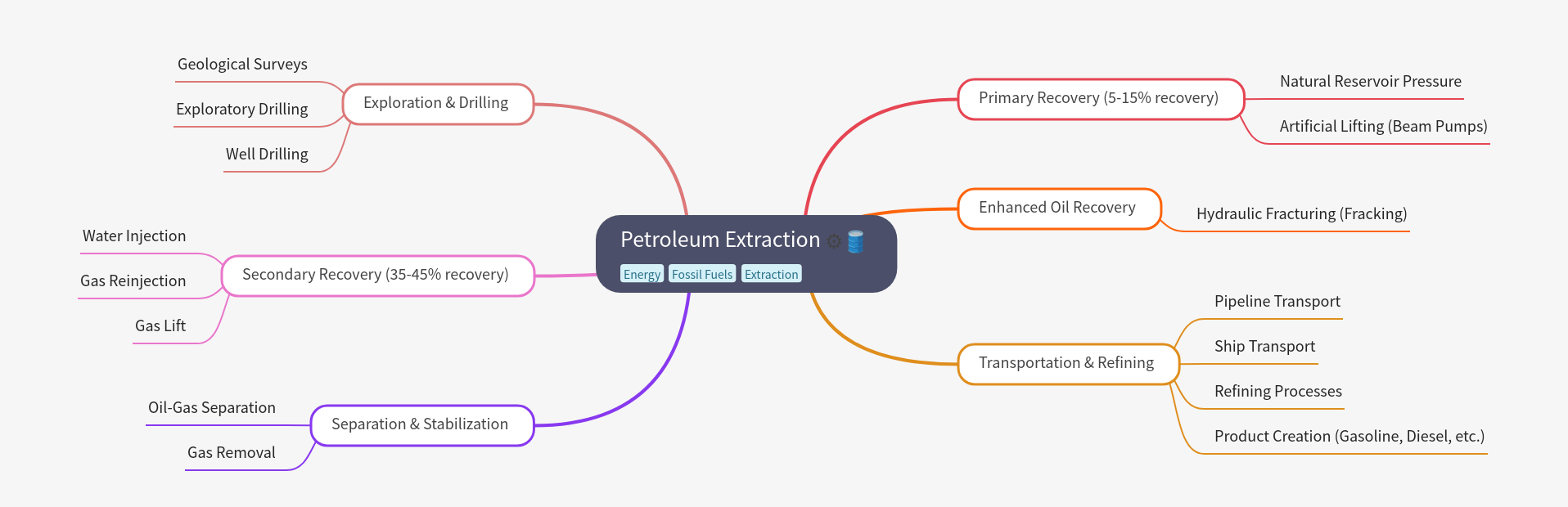 Petroleum Extraction: From Wellhead to Product