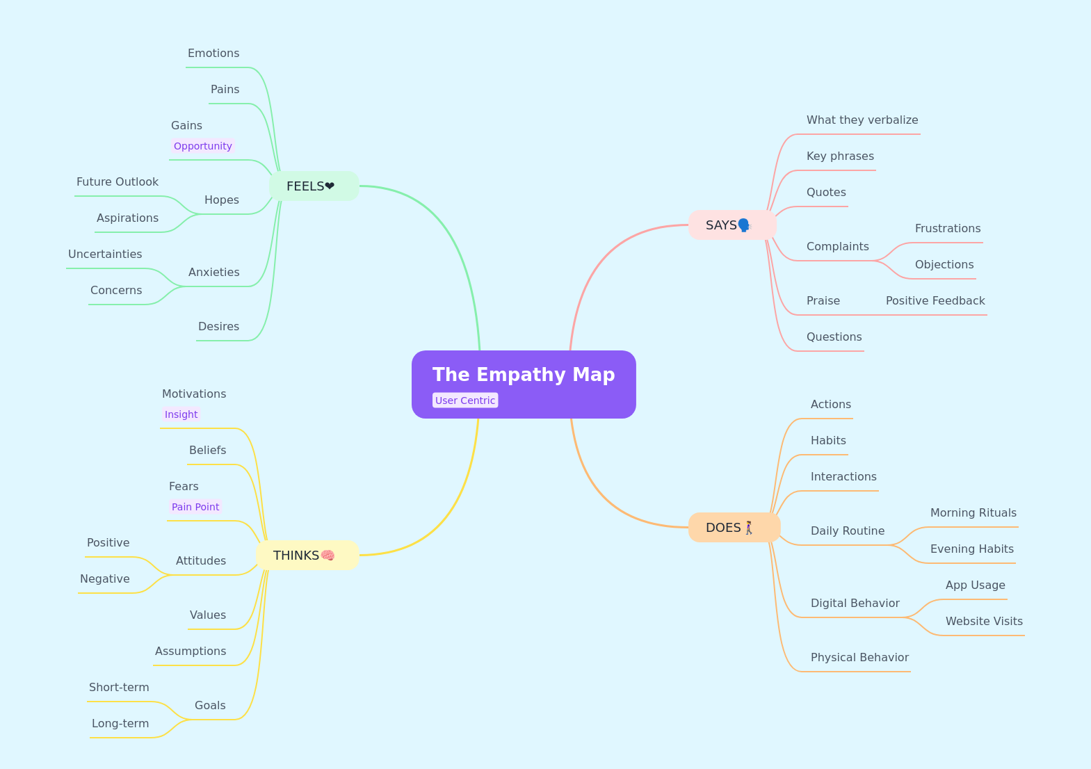 Understanding The Empathy Map