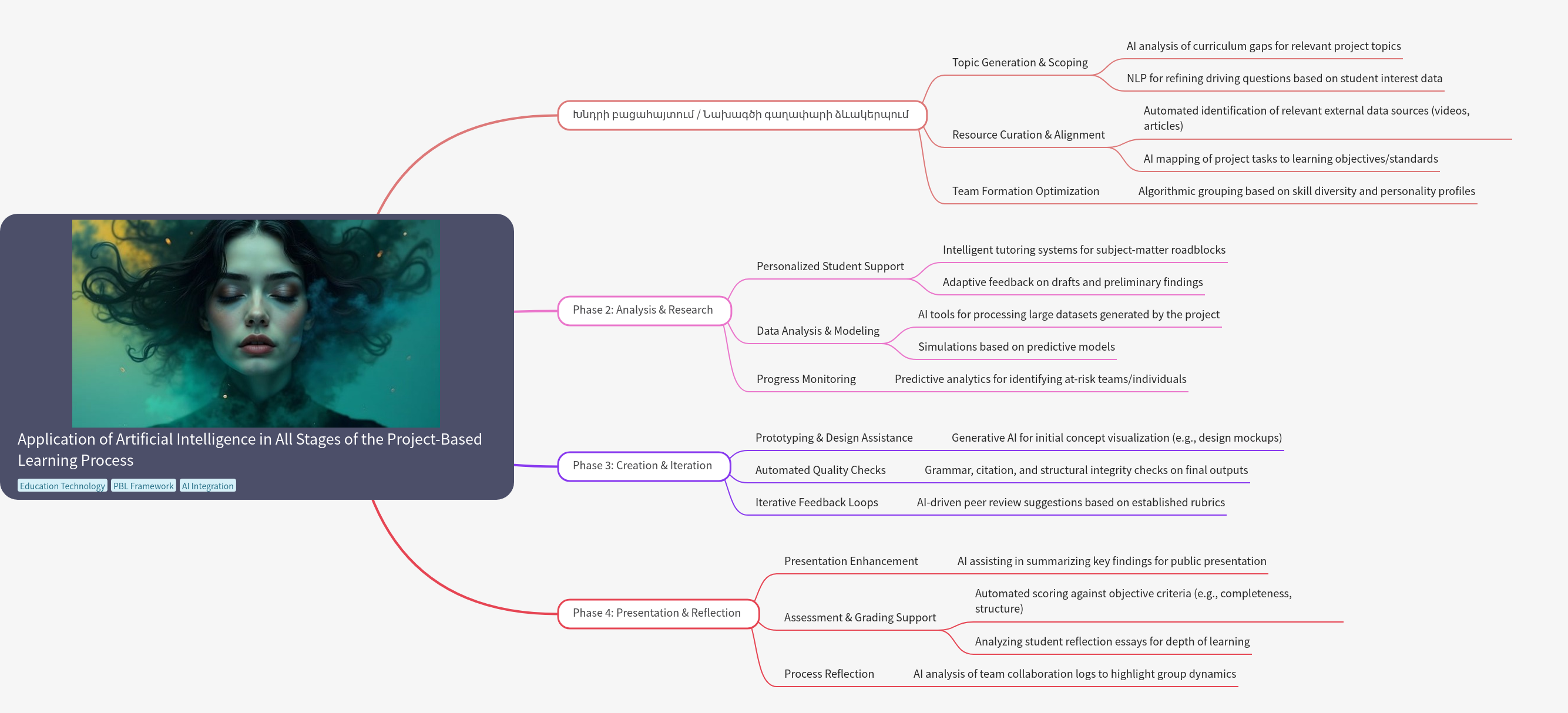 Application of AI in Project-Based Learning (PBL)