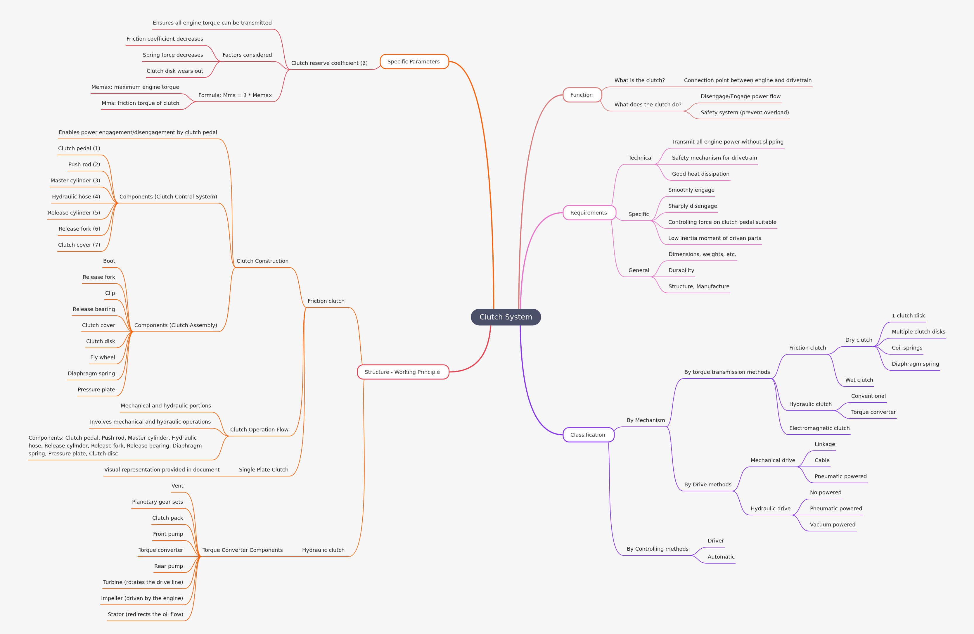 Clutch System: Function, Requirements, Structure, Classification