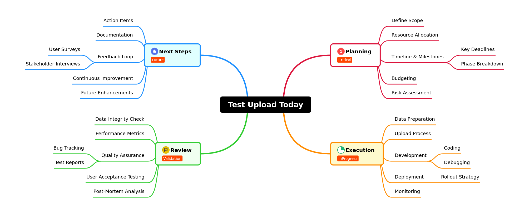 Project Lifecycle: Planning, Execution, Review, Next Steps