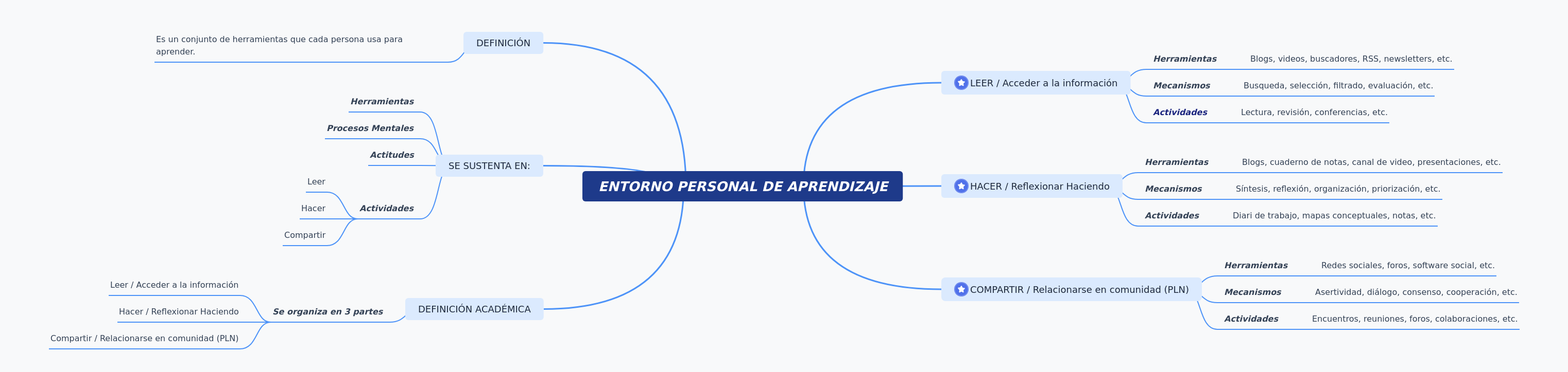 Understanding Your Personal Learning Environment
