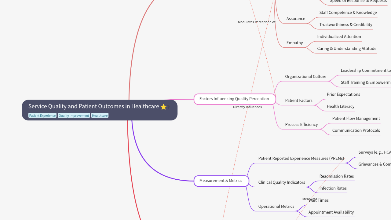 Service Quality and Patient Outcomes in Healthcare