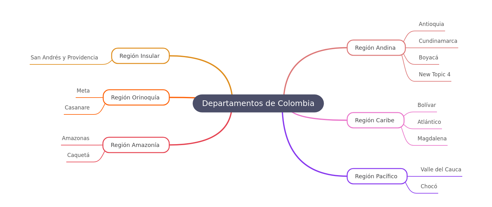 Departamentos de Colombia: Regions & Key Departments