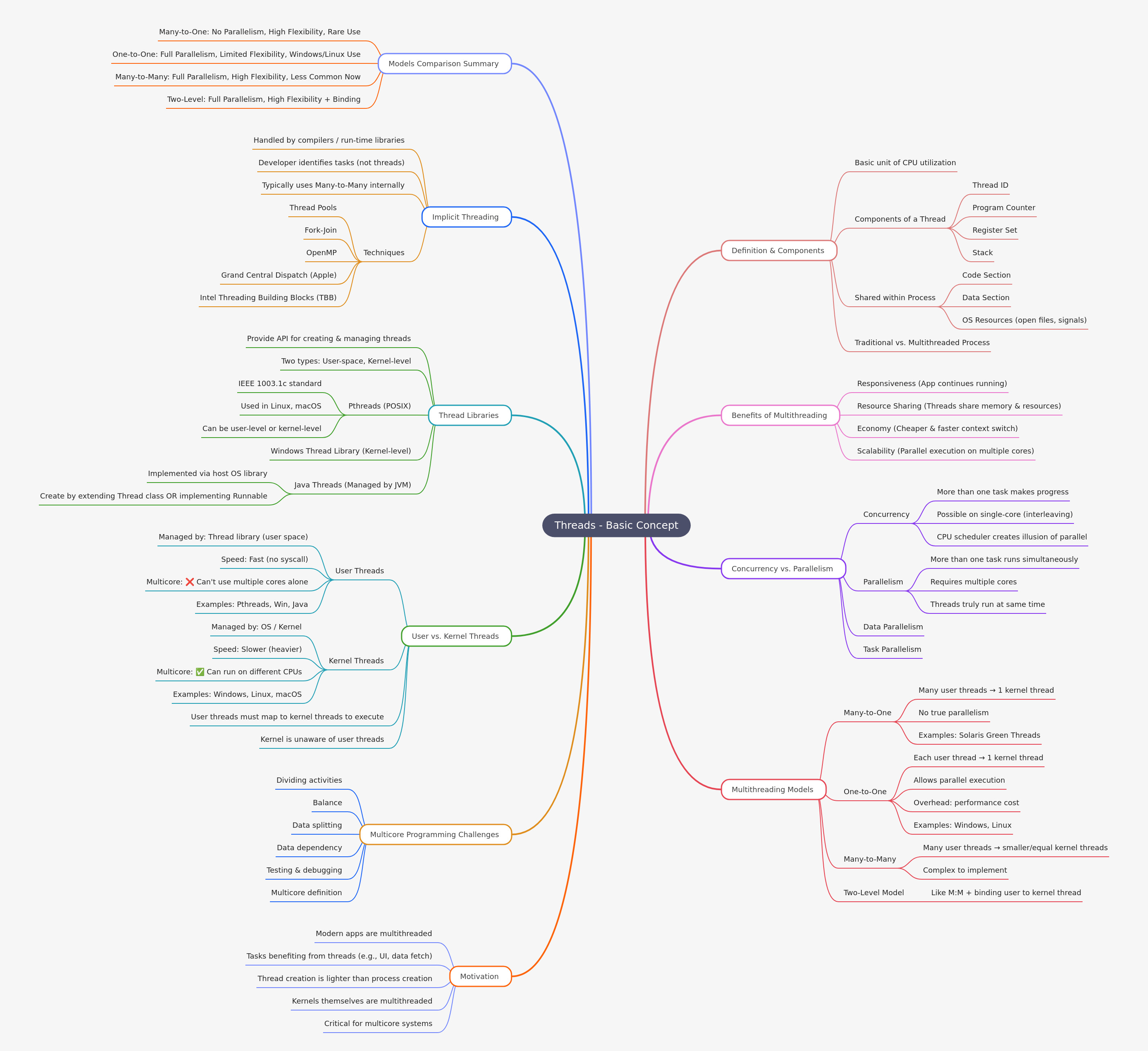Understanding Threads: Basic Concepts