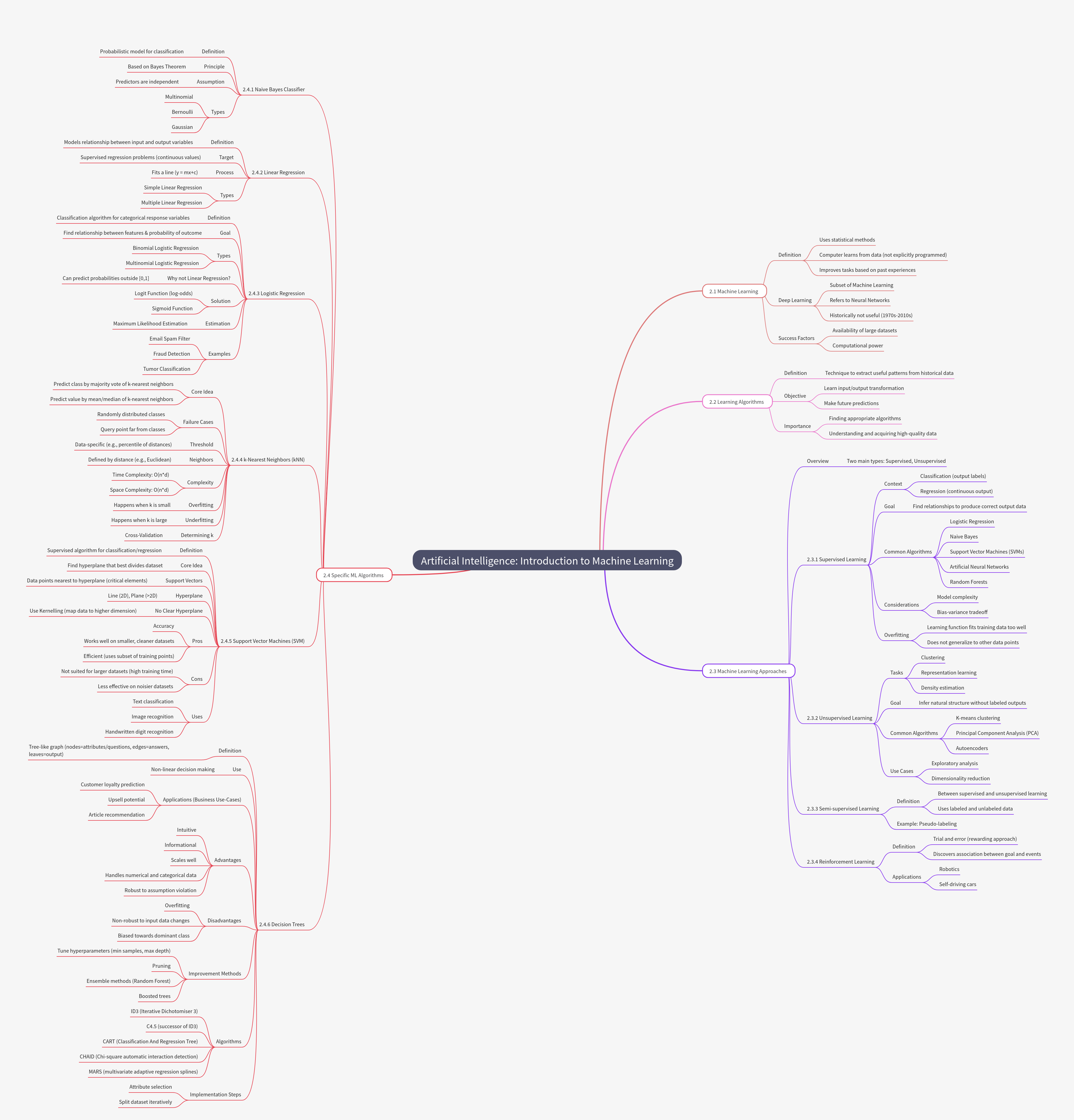 Introduction to Machine Learning in AI