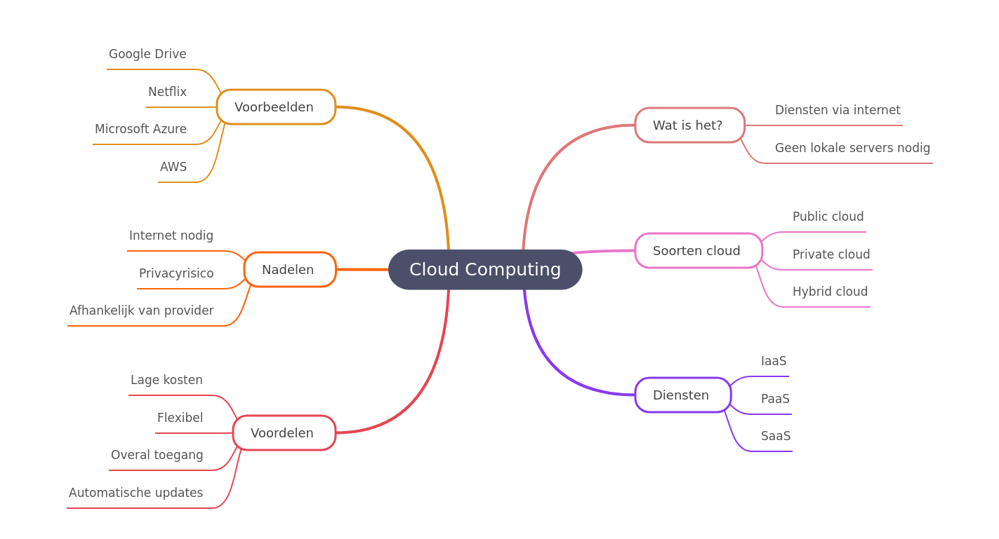 Cloud Computing Explained: Services, Benefits, and Types