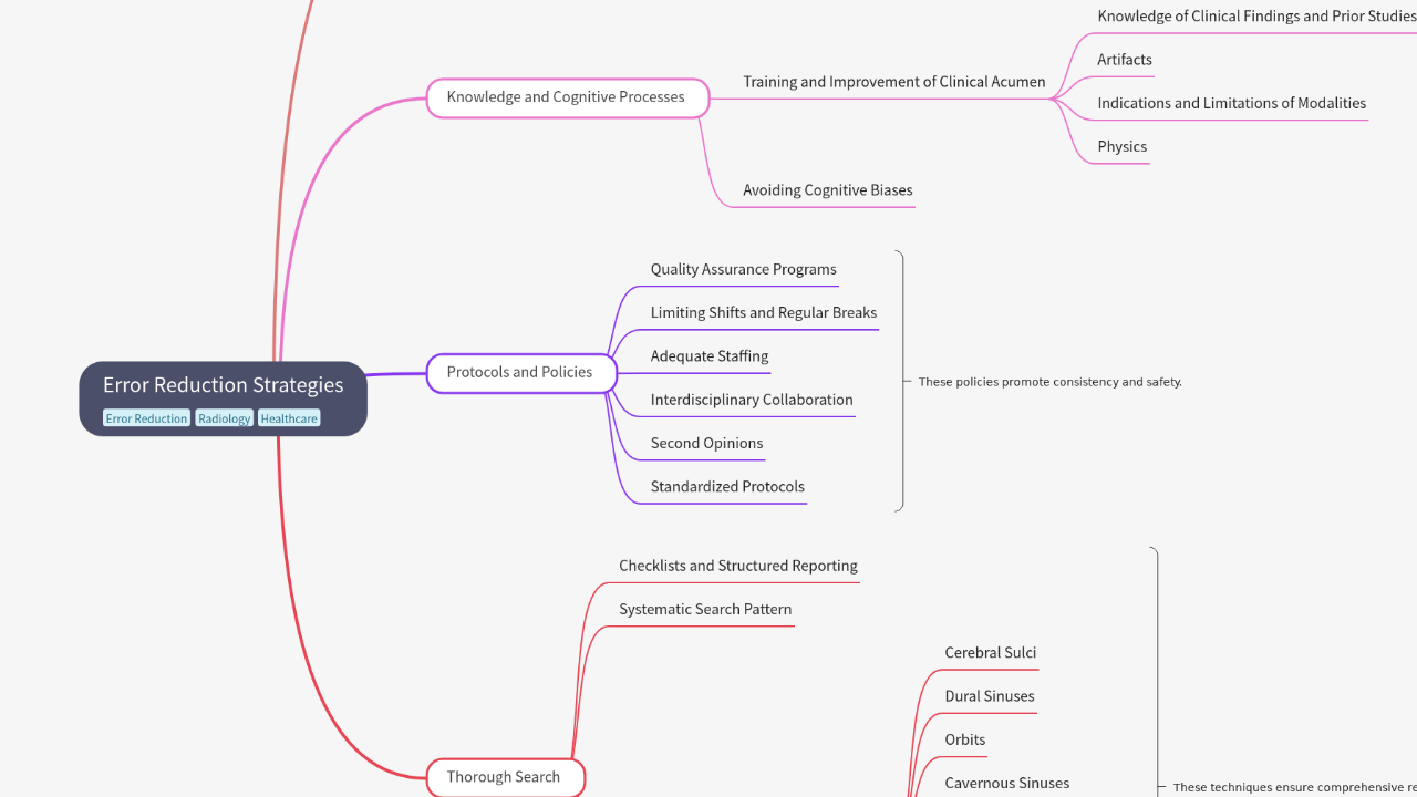 Mind Map:Error Reduction Strategies ...