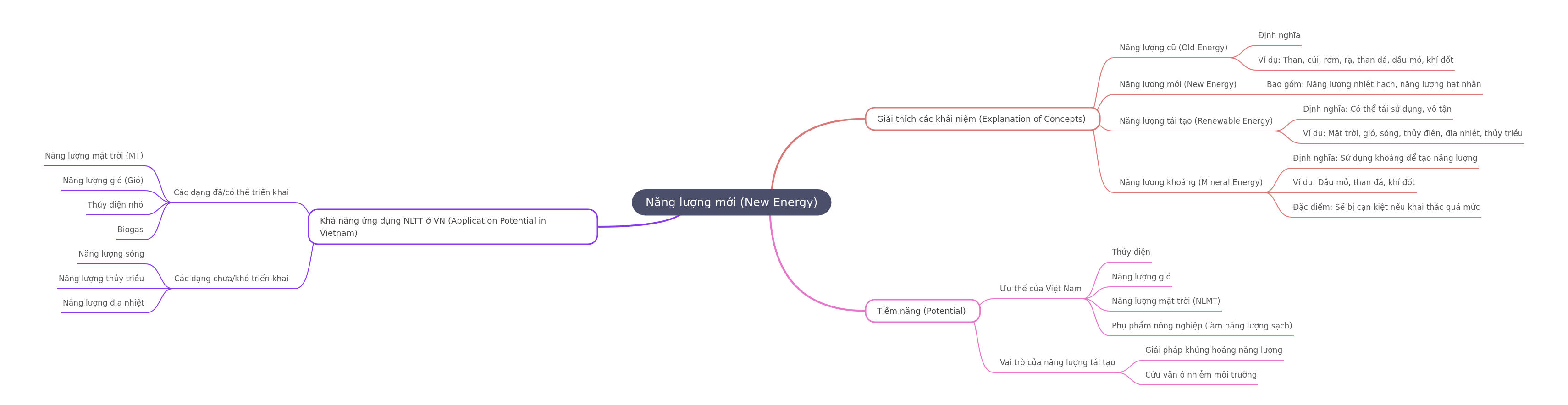 New Energy in Vietnam: Concepts, Potential, and Application