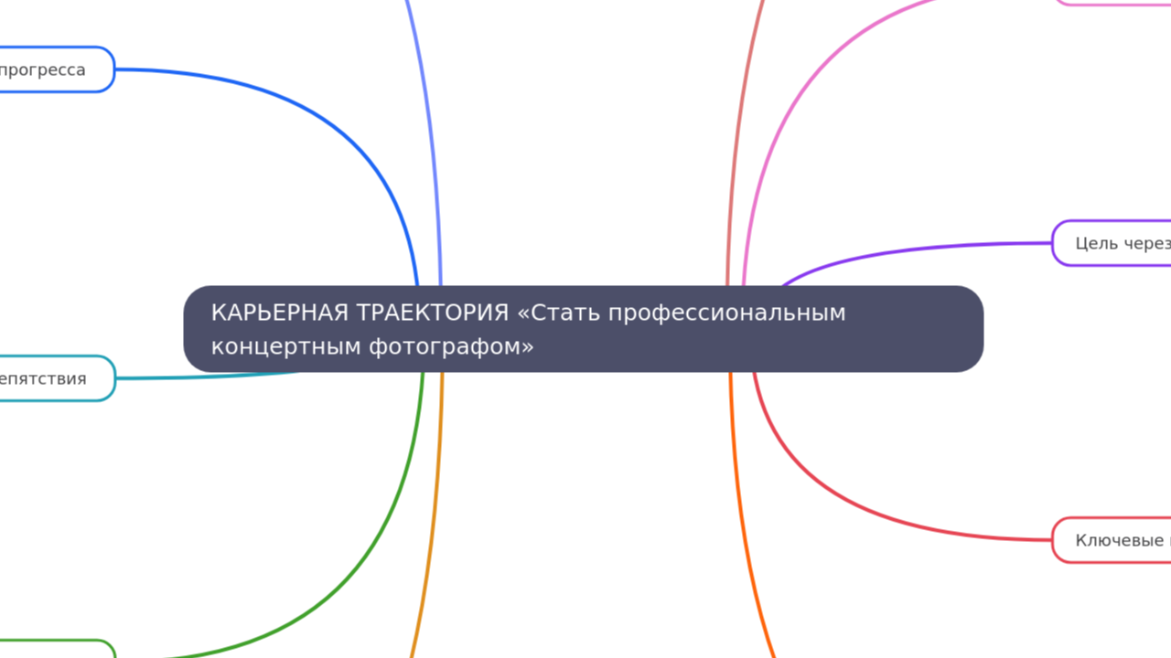 Mind Map:КАРЬЕРНАЯ ТРАЕКТОРИЯ «Стать профессиональным концертным фотографом» ...