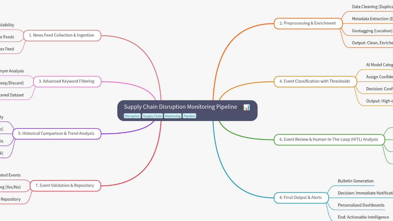 Mind Map:Supply Chain Disruption Monitoring Pipeline ...