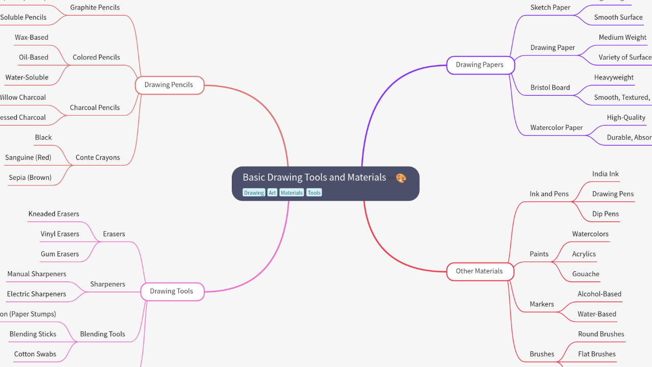 Mind Map:Basic Drawing Tools and Materials ...