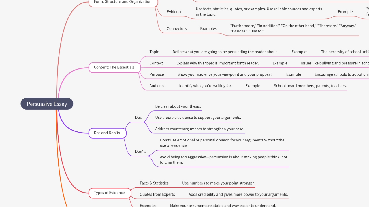 Mind Map:Persuasive Essay ...