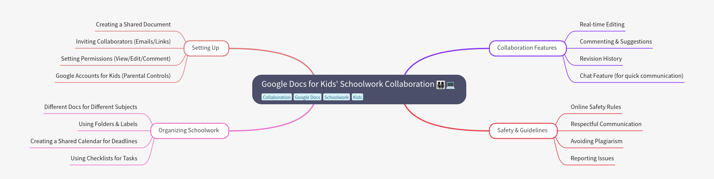 Google Docs for Kids' Schoolwork Collaboration