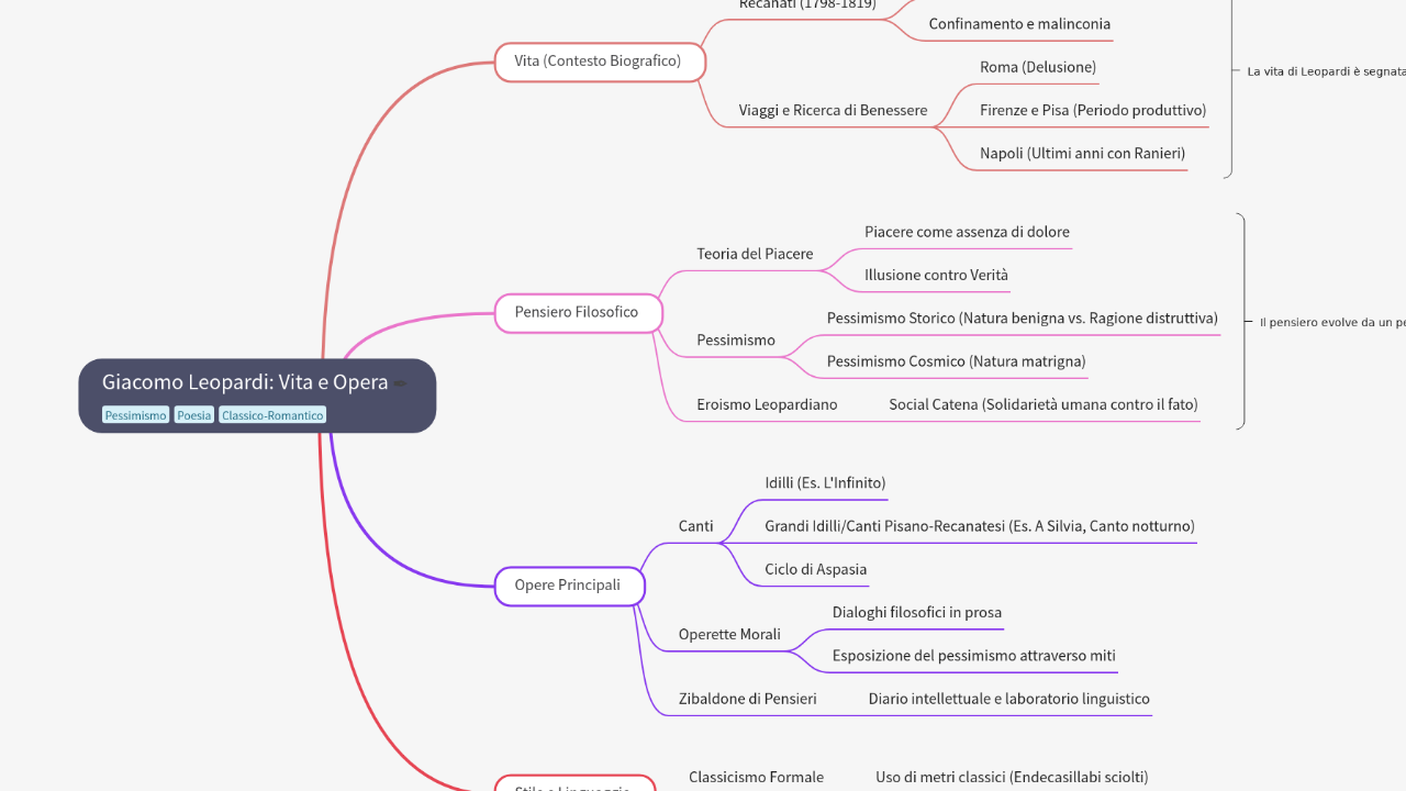 Mind Map:Giacomo Leopardi: Vita e Opera ...